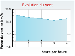 Evolution du vent de la ville Saint-Germain-d'Elle